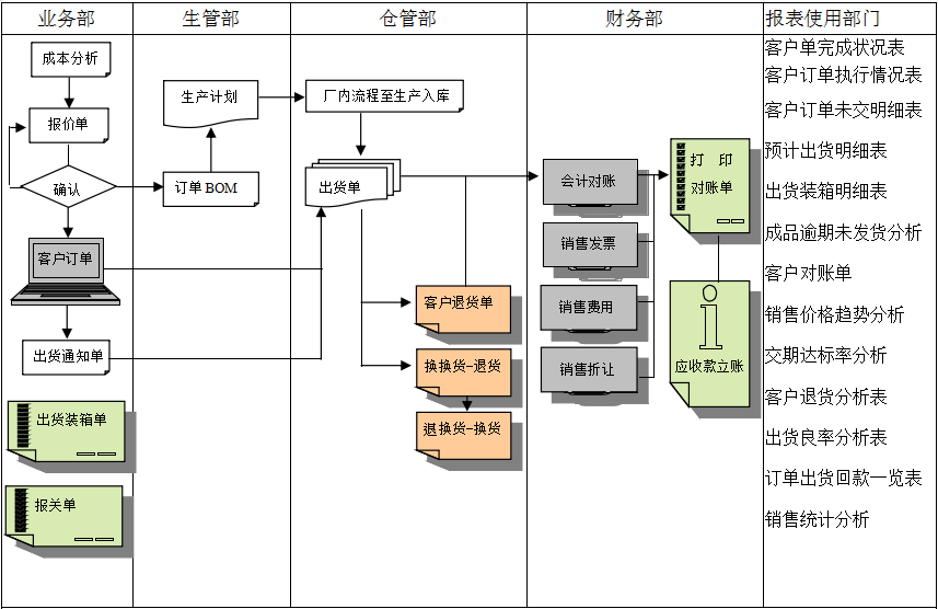 企業(yè)挑選化工ERP軟件需要從哪些方面進(jìn)行對比？